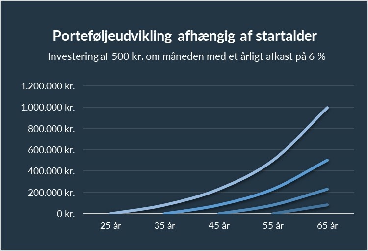 Udvikling i investeringsportefølje afhængig af alder