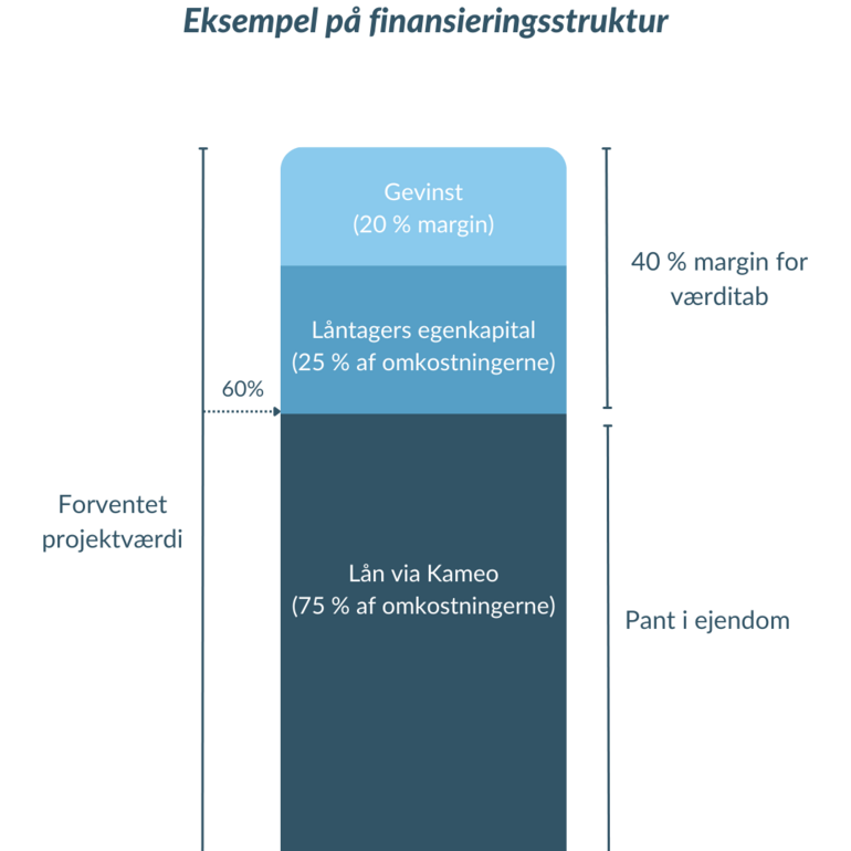 DK Illustration finansieringsstruktur