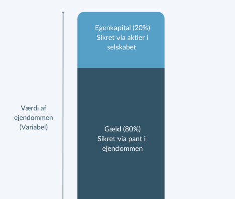 Figur Artikel - Gæld versus egenkapital (2)