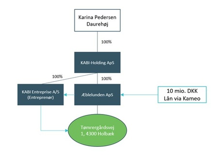 lån-3811-Organisationsdiagram