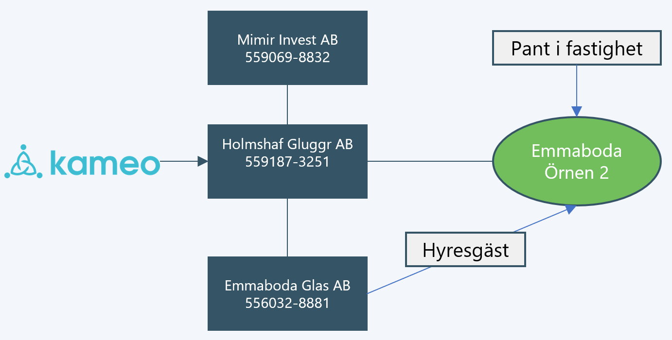 orgstruktur